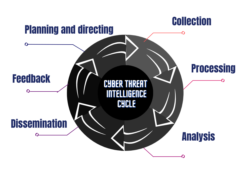 Cyber Threat Intelligence Life Cycle Graphic